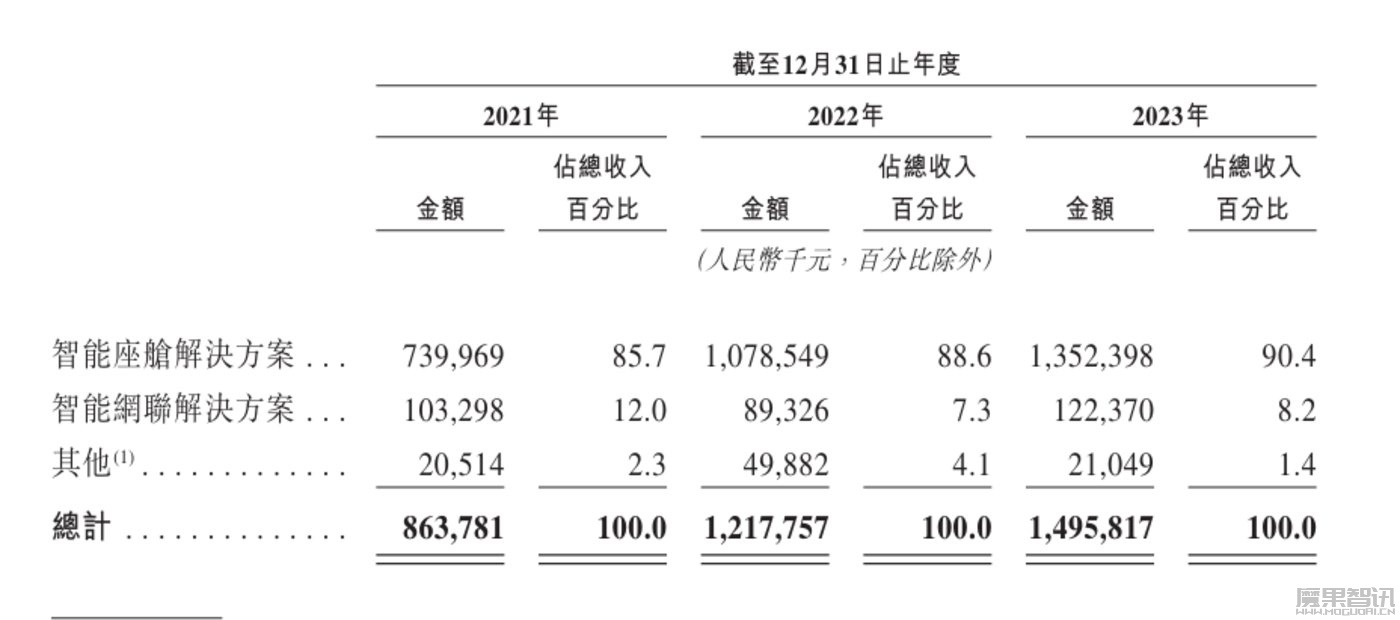 雷军投资的智能座舱,要IPO了插图1 雷军投资的智能座舱,要IPO了