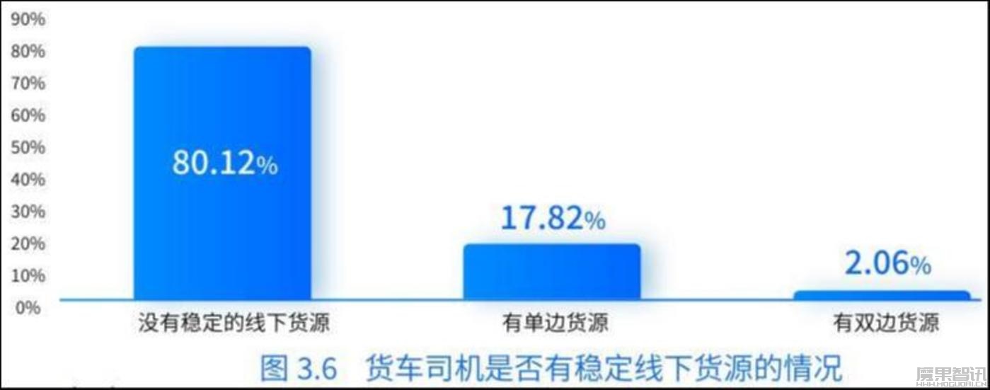 《数字货运平台司机就业与收入研究报告》在京发布插图6 《数字货运平台司机就业与收入研究报告》在京发布