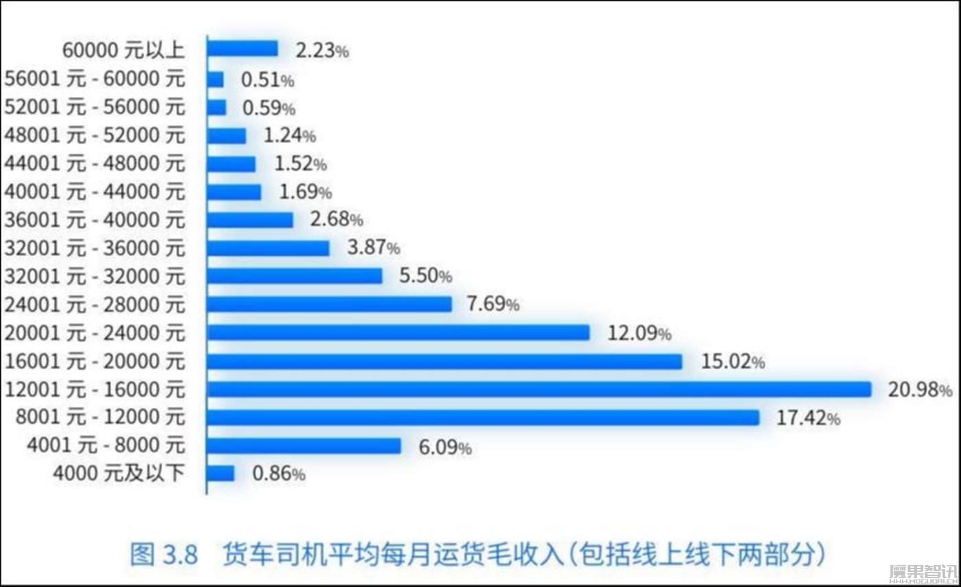 《数字货运平台司机就业与收入研究报告》在京发布插图3 《数字货运平台司机就业与收入研究报告》在京发布