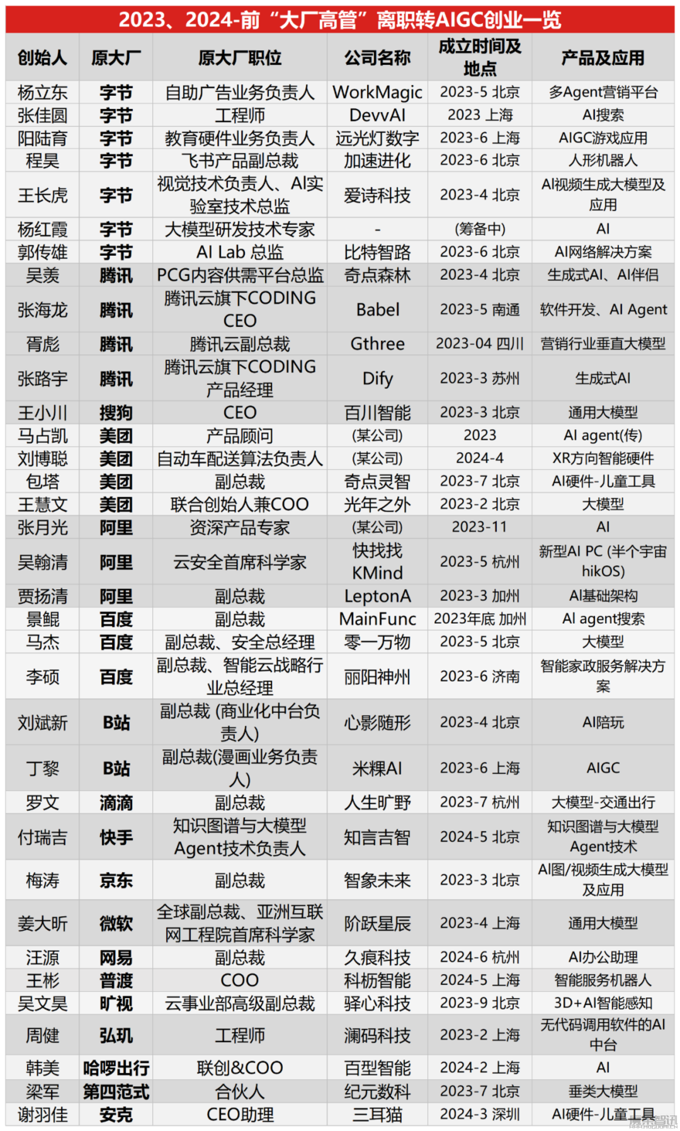 34位大厂高管转战AI,字节成创业“大本营”,最看好Agent、垂直大模型方向插图 34位大厂高管转战AI,字节成创业“大本营”,最看好Agent、垂直大模型方向