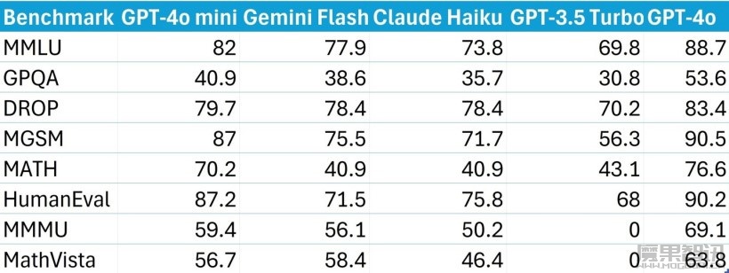 AI 大语言模型价格战将启?谷歌本月下调 Gemini 1.5 Flash 费用:降幅最高 78.6%插图 AI 大语言模型价格战将启?谷歌本月下调 Gemini 1.5 Flash 费用:降幅最高 78.6%