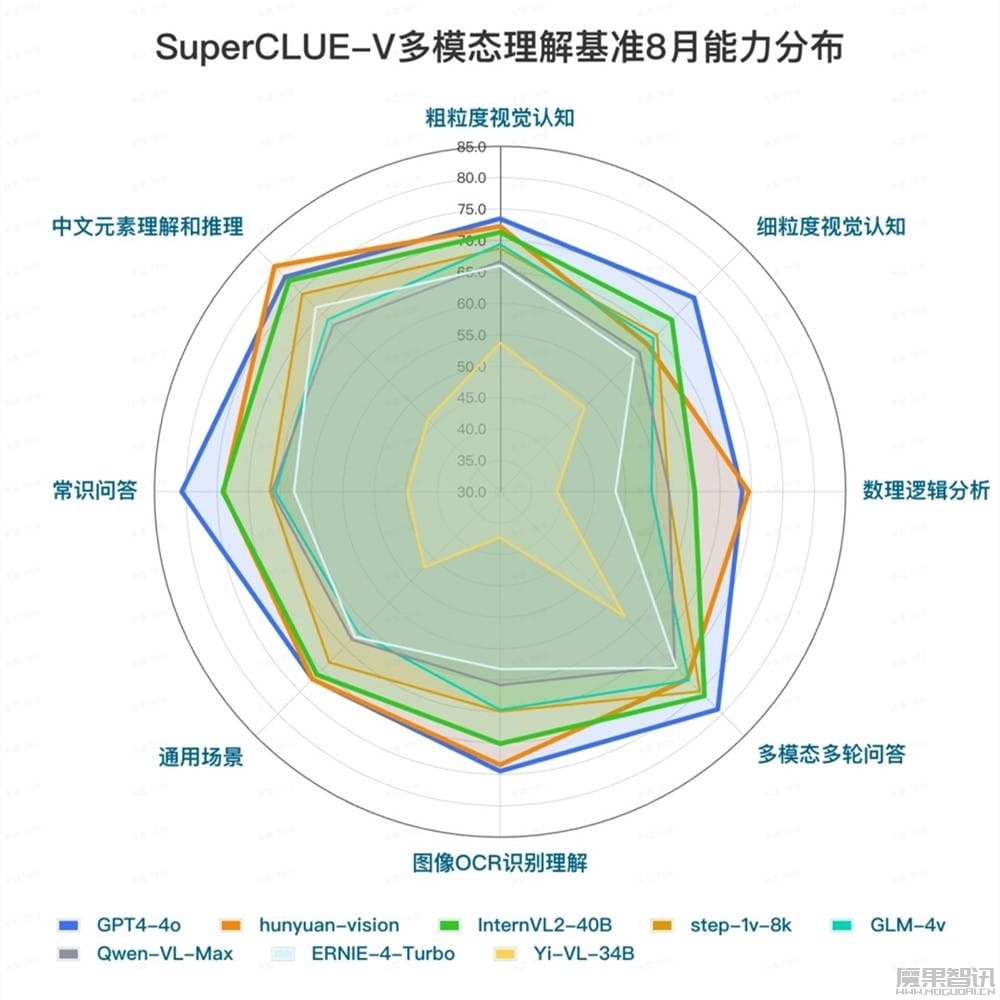 中文多模态大模型 SuperCLUE-V 基准 8 月榜单发布,腾讯混元居首插图2 中文多模态大模型 SuperCLUE-V 基准 8 月榜单发布,腾讯混元居首