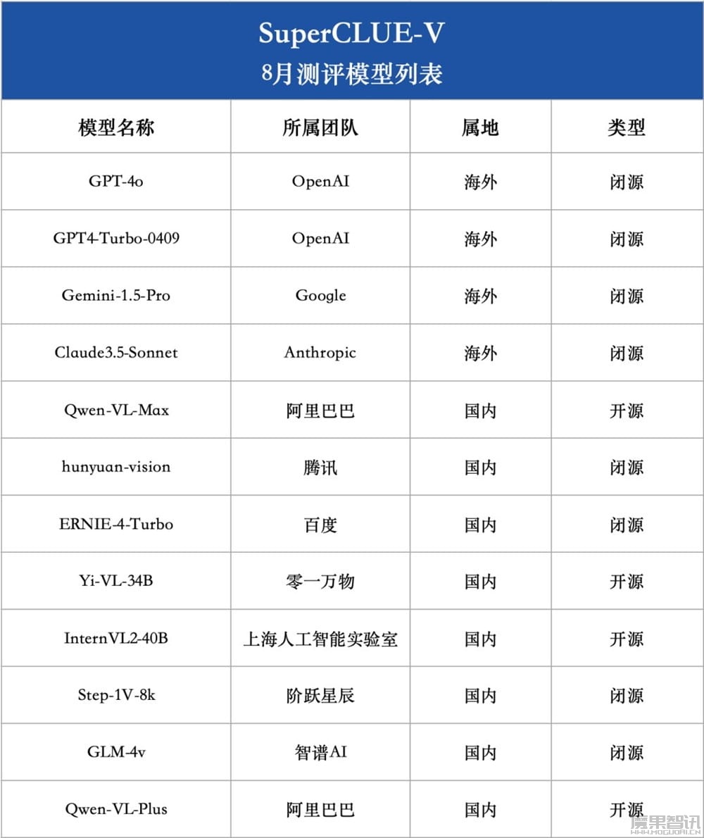 中文多模态大模型 SuperCLUE-V 基准 8 月榜单发布,腾讯混元居首插图3 中文多模态大模型 SuperCLUE-V 基准 8 月榜单发布,腾讯混元居首