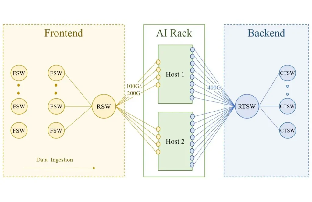 Meta 构建分布式 RoCEv2 网络:探索串联数万片 GPU,训练千亿参数级 AI 模型插图 Meta 构建分布式 RoCEv2 网络:探索串联数万片 GPU,训练千亿参数级 AI 模型