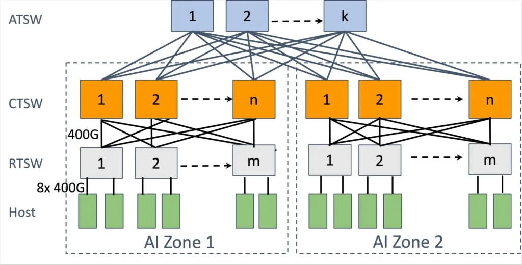 Meta 构建分布式 RoCEv2 网络:探索串联数万片 GPU,训练千亿参数级 AI 模型插图1 Meta 构建分布式 RoCEv2 网络:探索串联数万片 GPU,训练千亿参数级 AI 模型