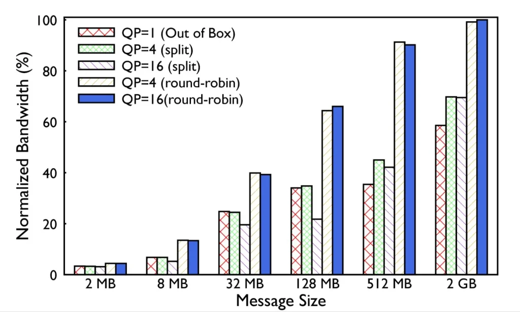 Meta 构建分布式 RoCEv2 网络:探索串联数万片 GPU,训练千亿参数级 AI 模型插图2 Meta 构建分布式 RoCEv2 网络:探索串联数万片 GPU,训练千亿参数级 AI 模型