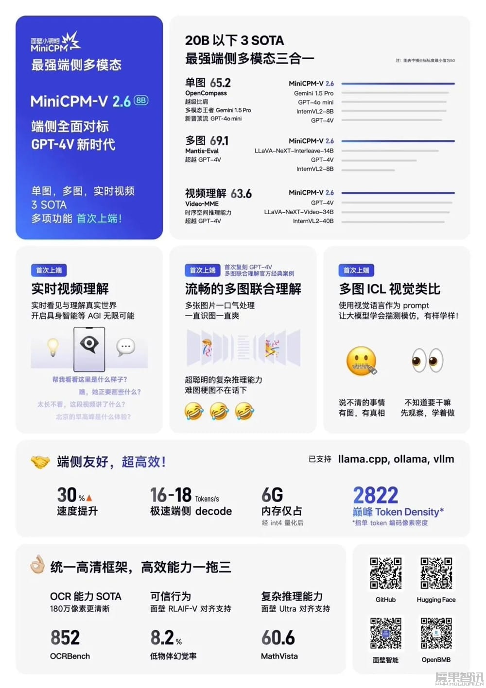面壁智能开源 MiniCPM-V 2.6 模型:号称端侧 AI 多模态能力对标 GPT-4V,6G 内存可用插图 面壁智能开源 MiniCPM-V 2.6 模型:号称端侧 AI 多模态能力对标 GPT-4V,6G 内存可用