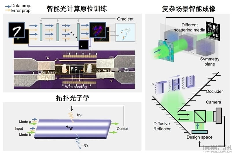 清华“太极-Ⅱ”光芯片面世:成果登 Nature,首创全前向智能光计算训练架构插图1 清华“太极-Ⅱ”光芯片面世:成果登 Nature,首创全前向智能光计算训练架构