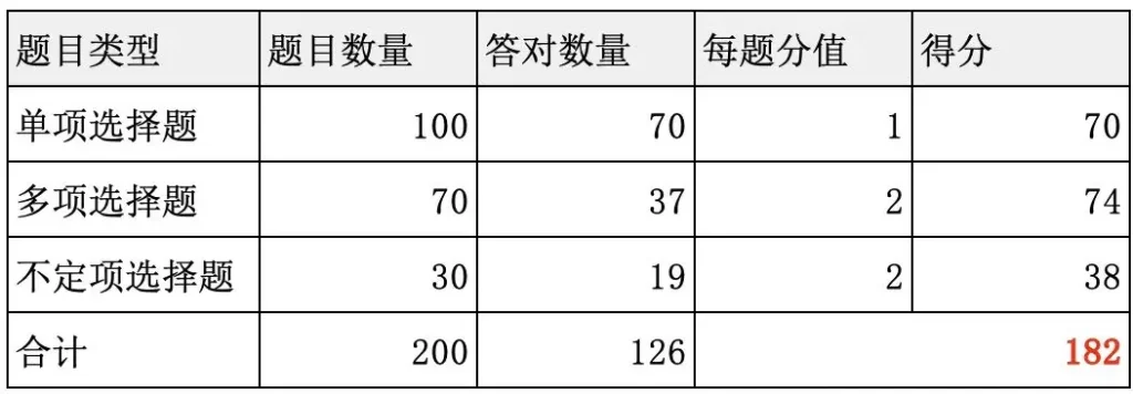 “法观”明日公测:首个通过中国法考的 AI 模型,Lawbench 跑分超过 GPT-4插图1 “法观”明日公测:首个通过中国法考的 AI 模型,Lawbench 跑分超过 GPT-4