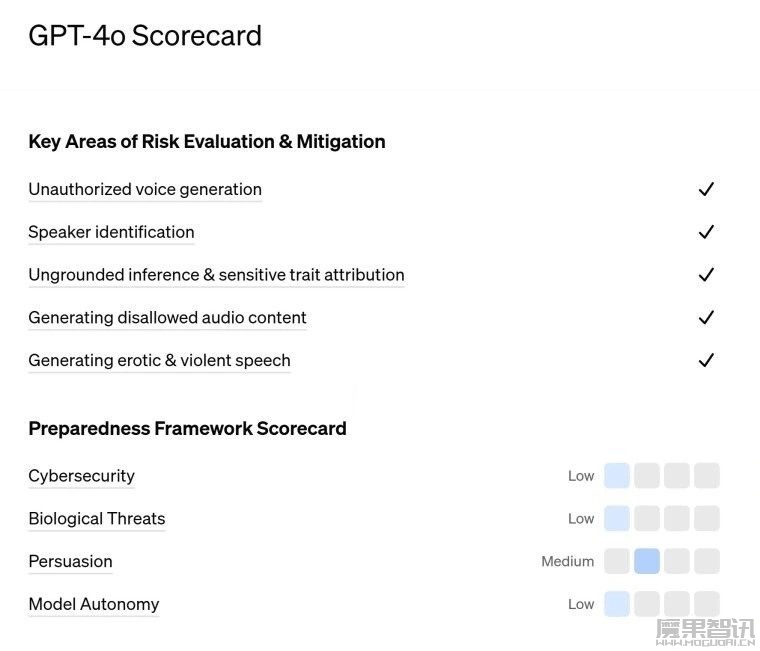 OpenAI 发布 GPT-4o 模型卡:概述 AI 安全和风险缓解措施插图 OpenAI 发布 GPT-4o 模型卡:概述 AI 安全和风险缓解措施