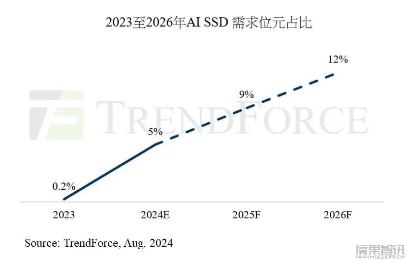 TrendForce:2024 年 AI SSD 采购容量预计突破 45EB,合约价一年涨超 80%插图1 TrendForce:2024 年 AI SSD 采购容量预计突破 45EB,合约价一年涨超 80%