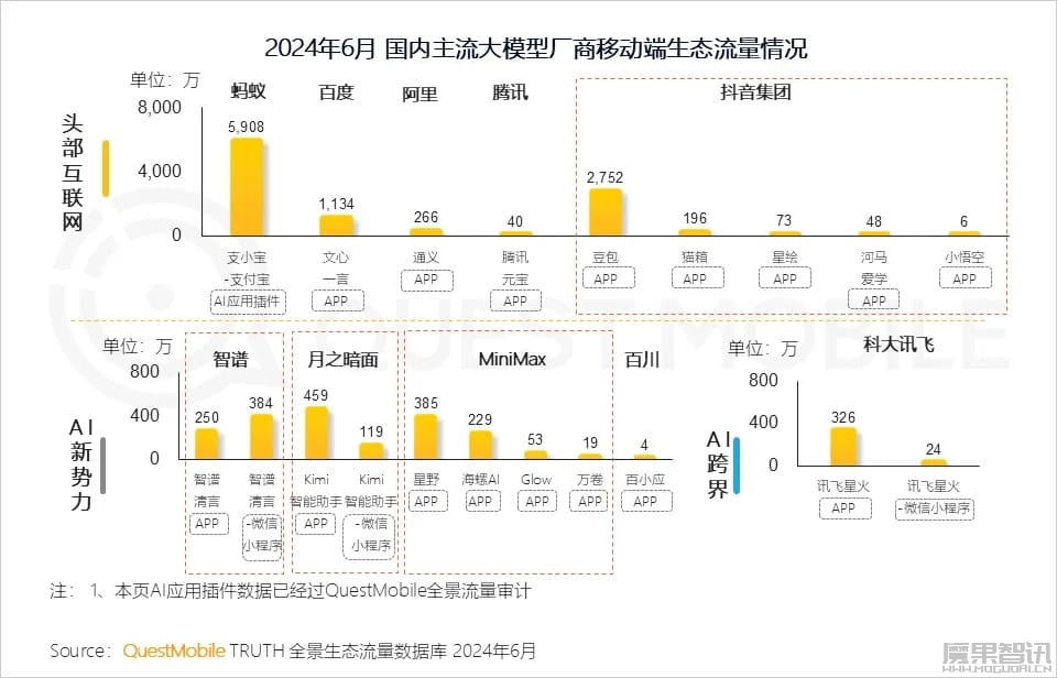 QuestMobile报告:3家AI应用月活超千万 蚂蚁支小宝、抖音豆包、文心一言分列前三插图 QuestMobile报告:3家AI应用月活超千万 蚂蚁支小宝、抖音豆包、文心一言分列前三
