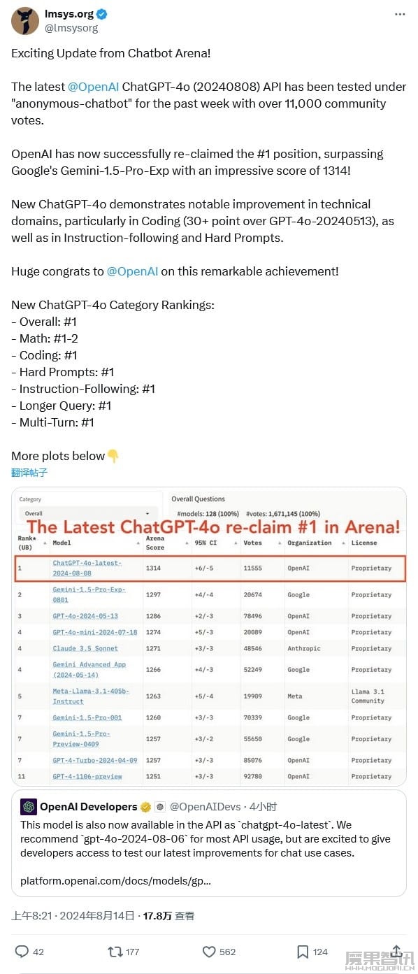 OpenAI 找回场子:chatgpt-4o-latest AI 模型力压谷歌 Gemini 1.5 Pro,多项跑分重夺第一插图 OpenAI 找回场子:chatgpt-4o-latest AI 模型力压谷歌 Gemini 1.5 Pro,多项跑分重夺第一