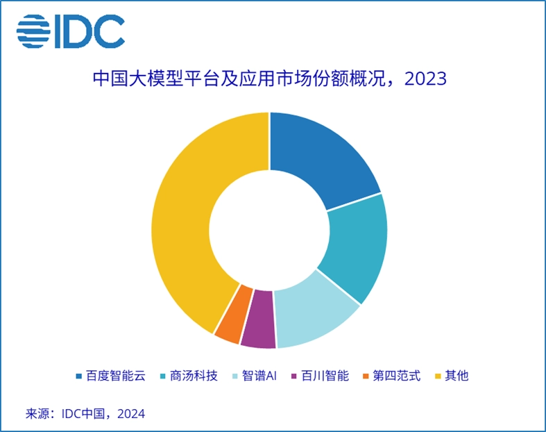 百度、商汤、智谱前三,IDC 首次发布大模型平台及应用市场份额报告插图 百度、商汤、智谱前三,IDC 首次发布大模型平台及应用市场份额报告