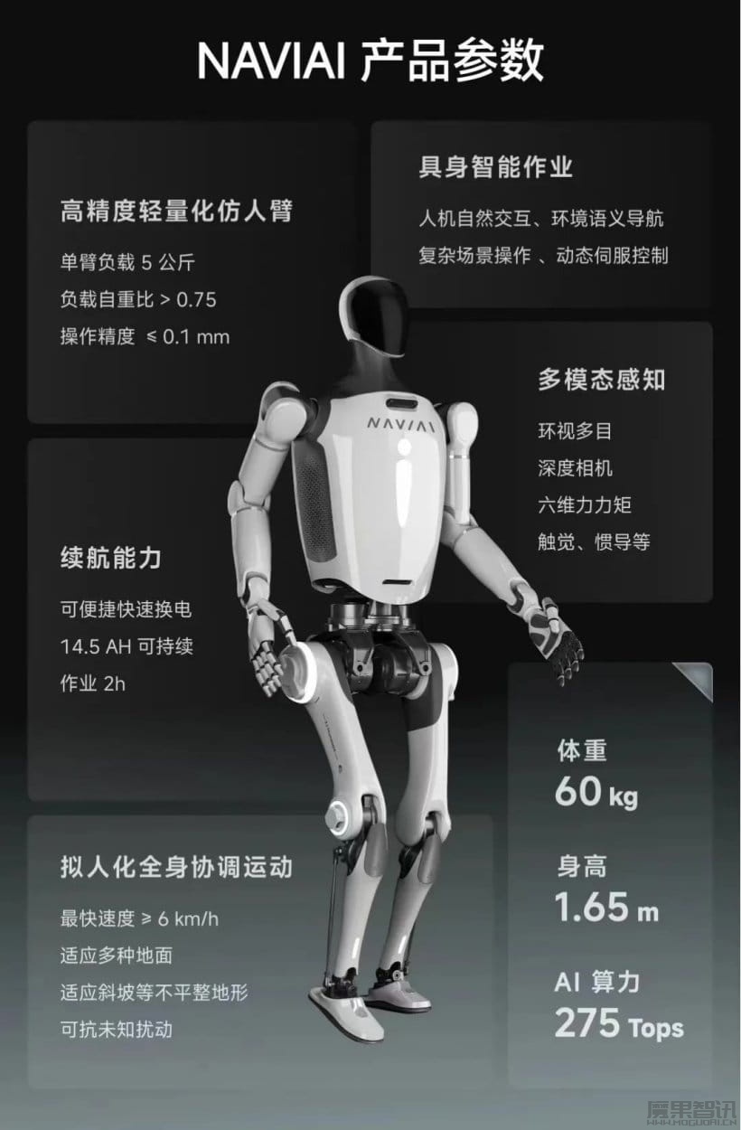 人形机器人“领航者 2 号 NAVIAI”发布:1.65 米、60 千克,AI 算力 275 TOPS插图1 人形机器人“领航者 2 号 NAVIAI”发布:1.65 米、60 千克,AI 算力 275 TOPS