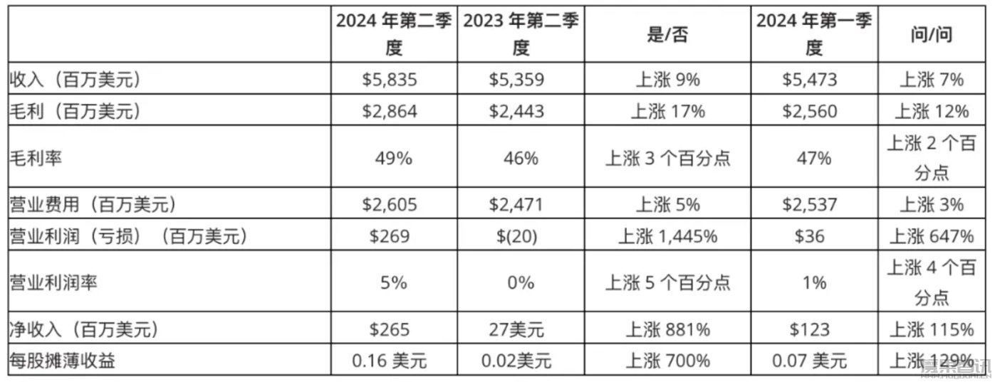 挑战英伟达,AMD正成为一家AI芯片公司插图6 挑战英伟达,AMD正成为一家AI芯片公司