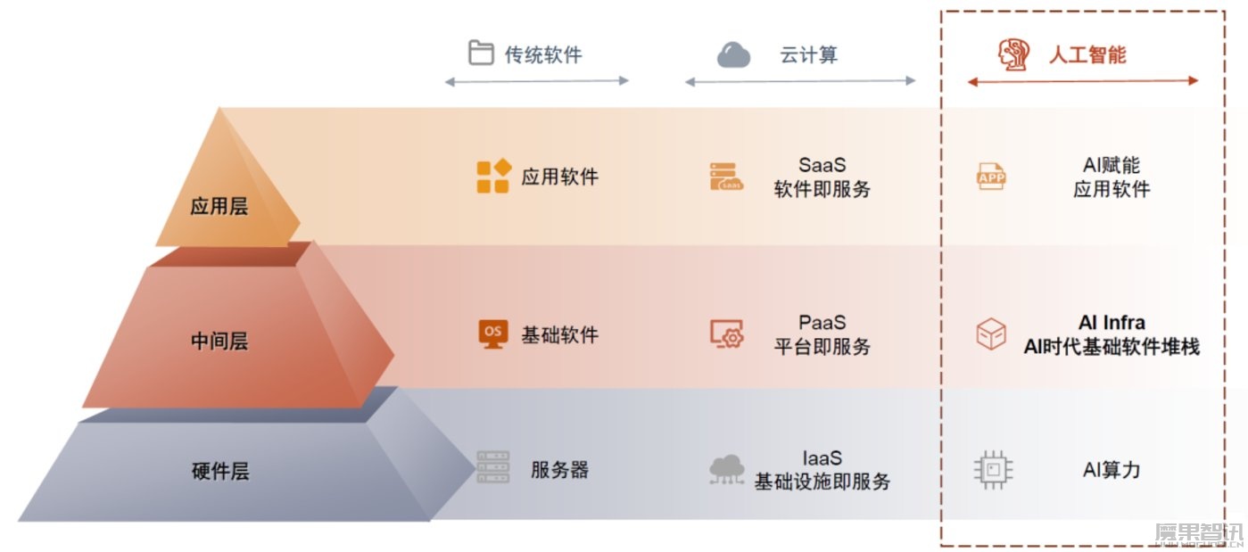 野蛮生长后,AI大模型还需要重复“造轮子”?插图3 野蛮生长后,AI大模型还需要重复“造轮子”?