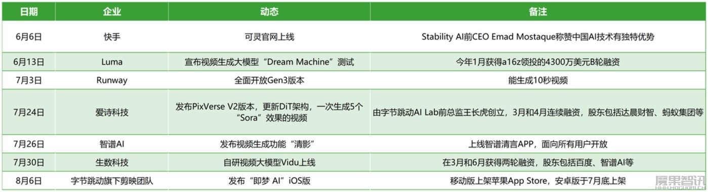 OpenAI Sora画的饼,AI行业集体给它圆了……吗?插图 OpenAI Sora画的饼,AI行业集体给它圆了......吗?