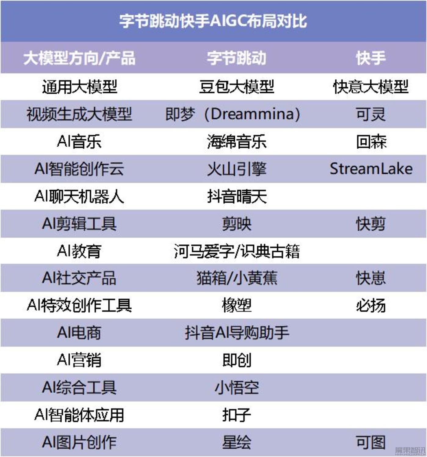 从短视频到AIGC,快手字节重开一局插图 从短视频到AIGC,快手字节重开一局