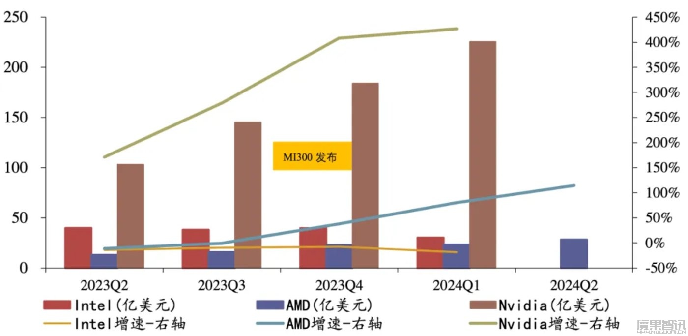 挑战英伟达,AMD正成为一家AI芯片公司插图 挑战英伟达,AMD正成为一家AI芯片公司