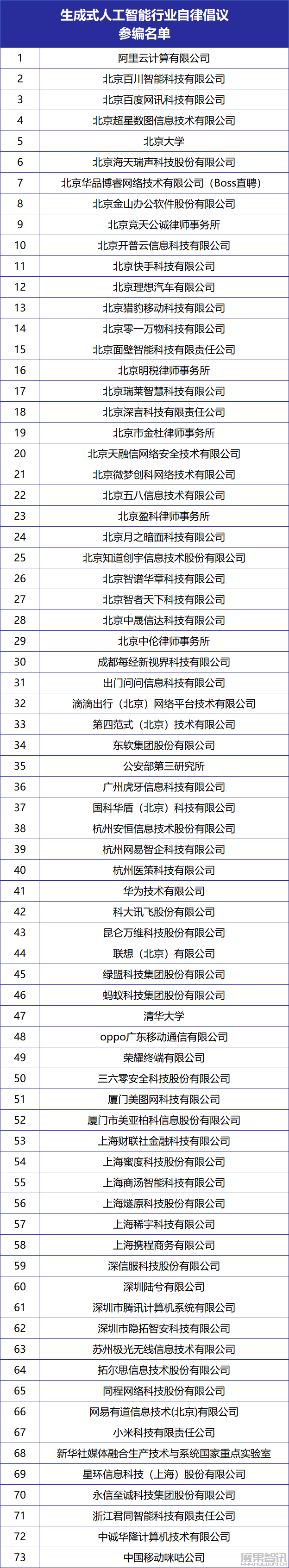 《生成式人工智能行业自律倡议》发布,BAT、华为小米 OPPO 荣耀、北大清华等参编插图 《生成式人工智能行业自律倡议》发布,BAT、华为小米 OPPO 荣耀、北大清华等参编