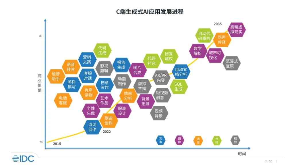 IDC 首次发布移动端 AI 大模型应用报告:百度文心一言发展较全面、抖音豆包用户活跃度表现出色插图 IDC 首次发布移动端 AI 大模型应用报告:百度文心一言发展较全面、抖音豆包用户活跃度表现出色