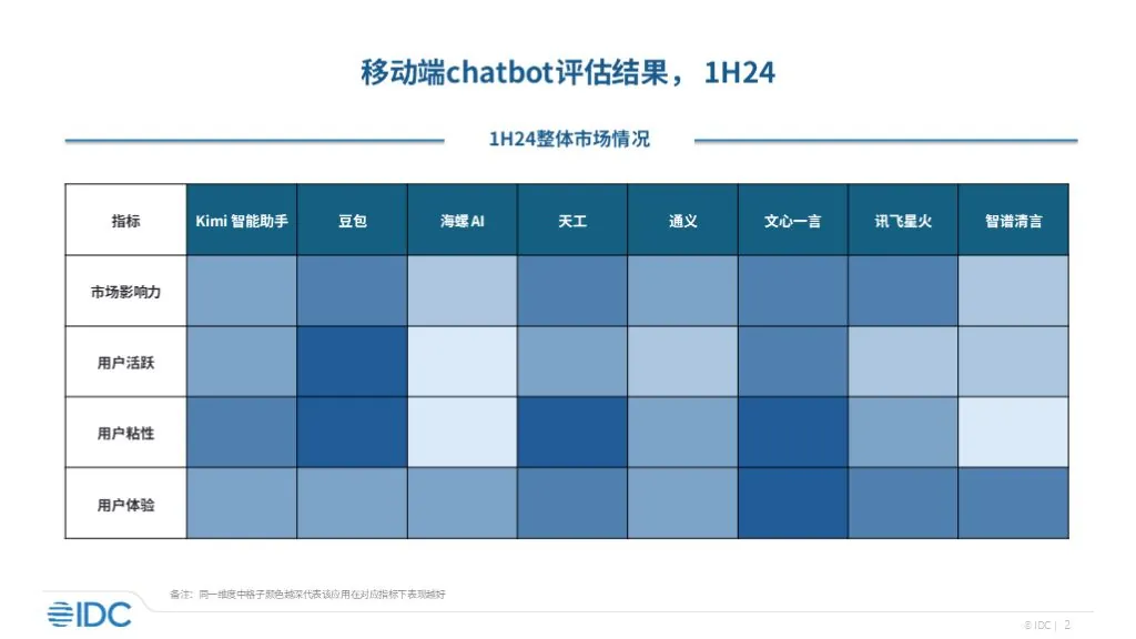 IDC 首次发布移动端 AI 大模型应用报告:百度文心一言发展较全面、抖音豆包用户活跃度表现出色插图1 IDC 首次发布移动端 AI 大模型应用报告:百度文心一言发展较全面、抖音豆包用户活跃度表现出色