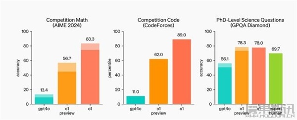 OpenAI o1预览模型发布:推理能力更强 可达理科博士生水准插图 OpenAI o1预览模型发布:推理能力更强 可达理科博士生水准