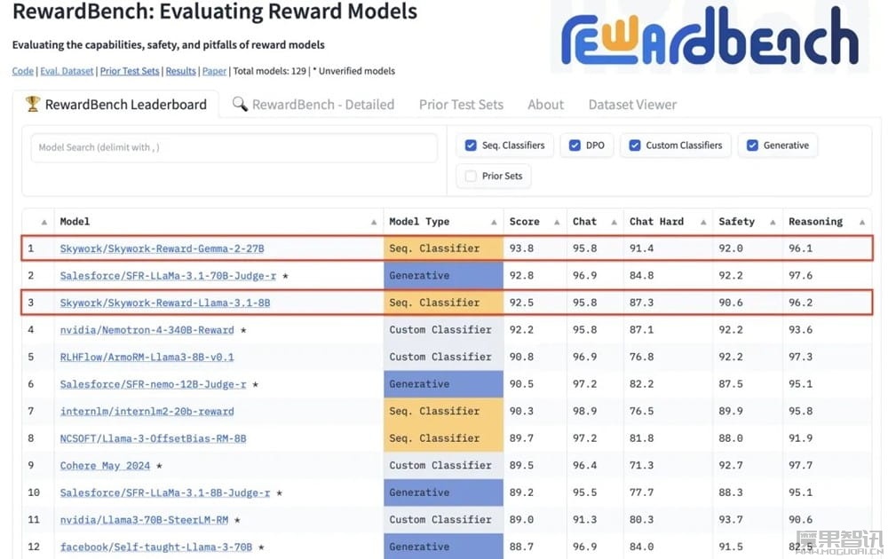 昆仑万维发布奖励模型 Skywork-Reward,登顶 RewardBench 排行榜插图 昆仑万维发布奖励模型 Skywork-Reward,登顶 RewardBench 排行榜