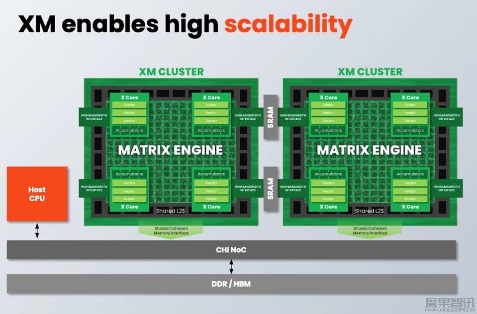 SiFive 推出 Intelligence XM 系列 RISC-V 架构 AI 数据流处理器插图 SiFive 推出 Intelligence XM 系列 RISC-V 架构 AI 数据流处理器