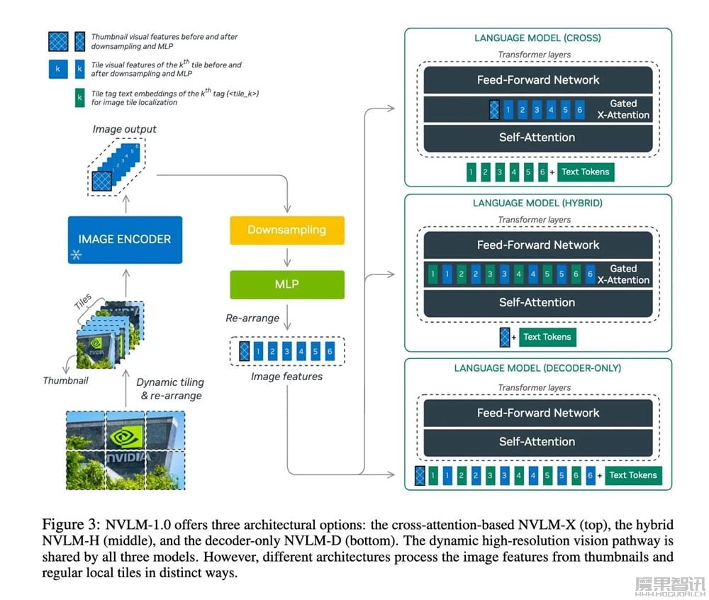 英伟达 NVLM 1.0 引领多模态 AI 变革:媲美 GPT-4o,不牺牲性能平衡文本和图像处理难题插图 英伟达 NVLM 1.0 引领多模态 AI 变革:媲美 GPT-4o,不牺牲性能平衡文本和图像处理难题