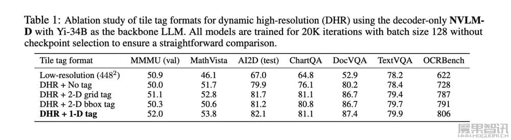 英伟达 NVLM 1.0 引领多模态 AI 变革:媲美 GPT-4o,不牺牲性能平衡文本和图像处理难题插图1 英伟达 NVLM 1.0 引领多模态 AI 变革:媲美 GPT-4o,不牺牲性能平衡文本和图像处理难题