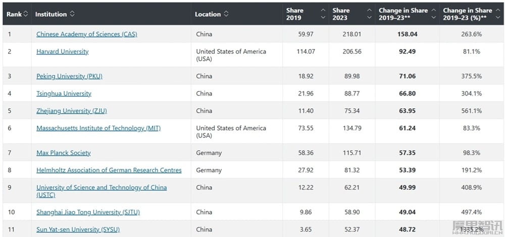 自然指数公布 AI 研究增长最快 10 家机构:中国占据 6 席,中国科学院居首插图 自然指数公布 AI 研究增长最快 10 家机构:中国占据 6 席,中国科学院居首