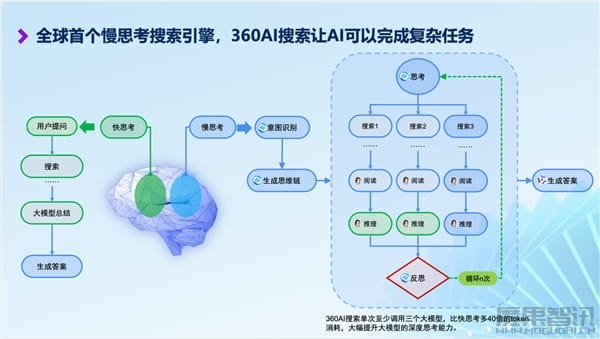 360AI搜索上线慢思考模式:成为全球首个慢思考搜索引擎 大幅提升回答质量插图 360AI搜索上线慢思考模式:成为全球首个慢思考搜索引擎 大幅提升回答质量