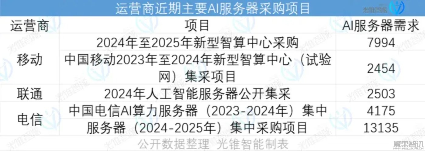 AI时代,服务器厂商能否打破薄利的命运?插图1 AI时代,服务器厂商能否打破薄利的命运?