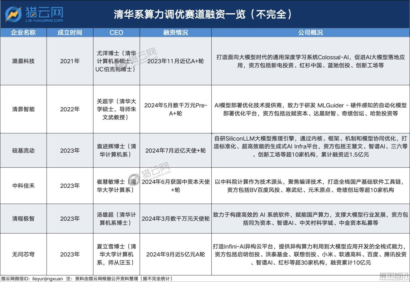 清华博士们,“卖”算力“融”麻了插图 清华博士们,“卖”算力“融”麻了