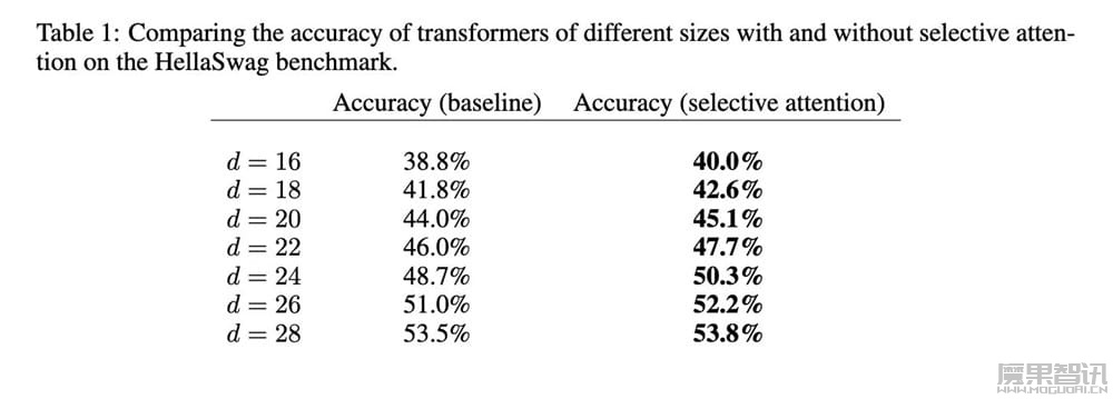 AI 架构 Transformer 再进化:谷歌新方法突破长文本处理,注意力模块内存需求可降至 1/47插图 AI 架构 Transformer 再进化:谷歌新方法突破长文本处理,注意力模块内存需求可降至 1/47