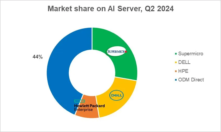 Counterpoint:2024Q2 AI 服务器全球市场占比达 29%插图1 Counterpoint:2024Q2 AI 服务器全球市场占比达 29%