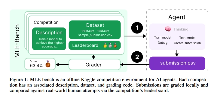 首个 AI Kaggle 特级大师诞生,OpenAI 的 o1-preview 夺 7 金封王插图 首个 AI Kaggle 特级大师诞生,OpenAI 的 o1-preview 夺 7 金封王