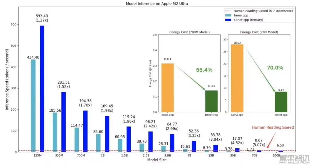 微软开源 bitnet.cpp 1-bit LLM 推理框架:不靠 GPU 可本地运行千亿参数 AI 模型,能耗最多降低 82.2%插图 微软开源 bitnet.cpp 1-bit LLM 推理框架:不靠 GPU 可本地运行千亿参数 AI 模型,能耗最多降低 82.2%
