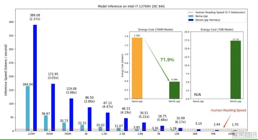 微软开源 bitnet.cpp 1-bit LLM 推理框架:不靠 GPU 可本地运行千亿参数 AI 模型,能耗最多降低 82.2%插图1 微软开源 bitnet.cpp 1-bit LLM 推理框架:不靠 GPU 可本地运行千亿参数 AI 模型,能耗最多降低 82.2%