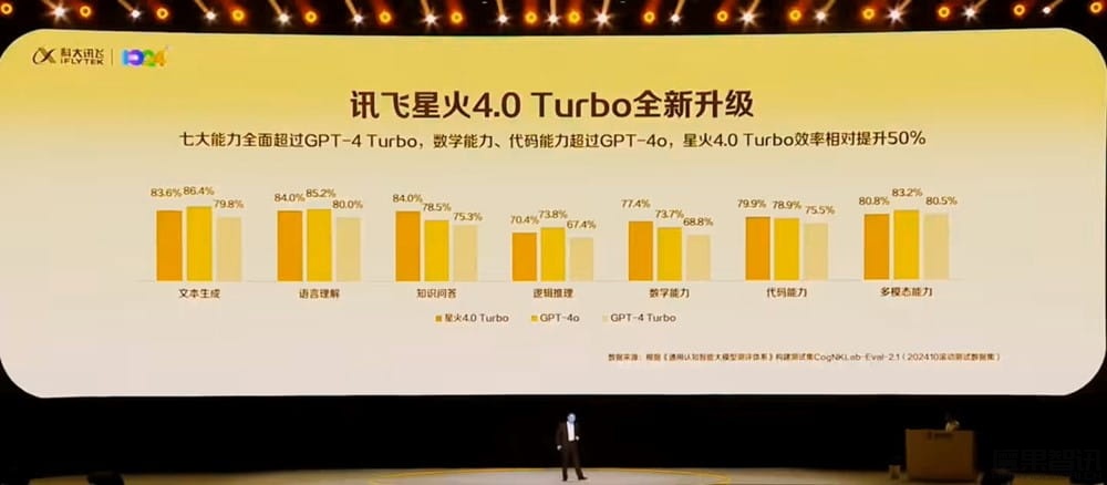 科大讯飞星火 4.0 Turbo 大模型发布:七大能力全面超越 GPT-4 Turbo插图 科大讯飞星火 4.0 Turbo 大模型发布:七大能力全面超越 GPT-4 Turbo