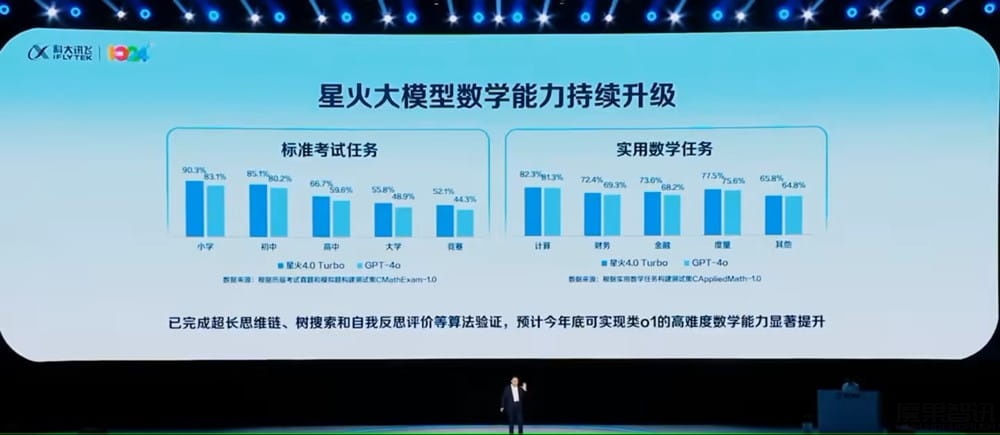 科大讯飞星火 4.0 Turbo 大模型发布:七大能力全面超越 GPT-4 Turbo插图1 科大讯飞星火 4.0 Turbo 大模型发布:七大能力全面超越 GPT-4 Turbo
