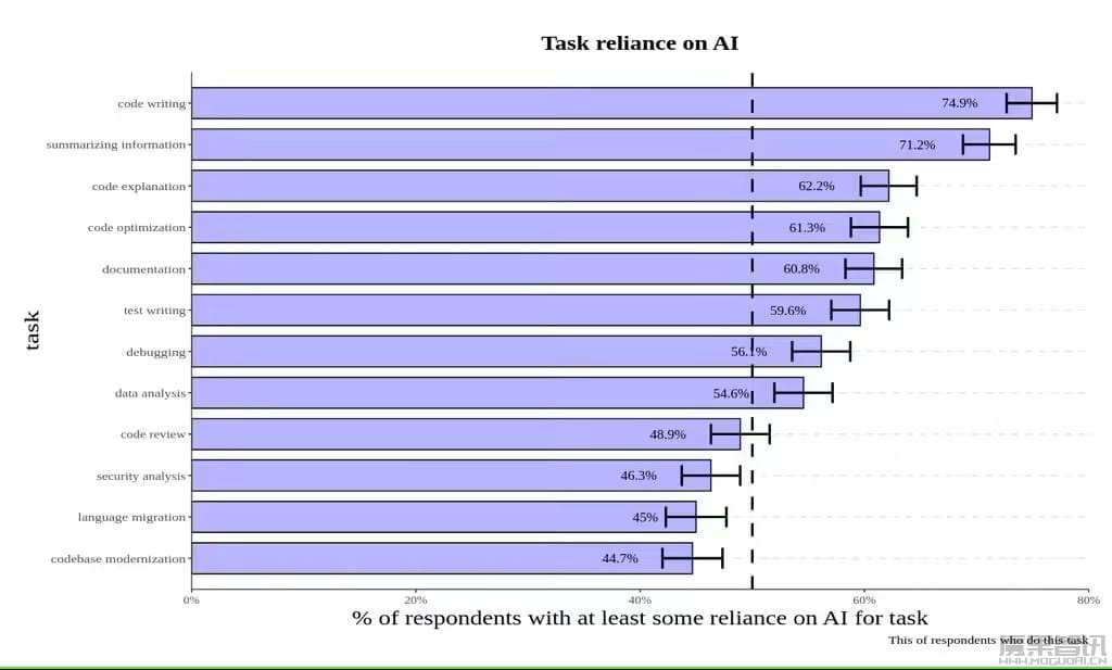 谷歌报告称 76% 的开发者依赖 AI 工具完成编写、解释代码等任务插图1 谷歌报告称 76% 的开发者依赖 AI 工具完成编写、解释代码等任务