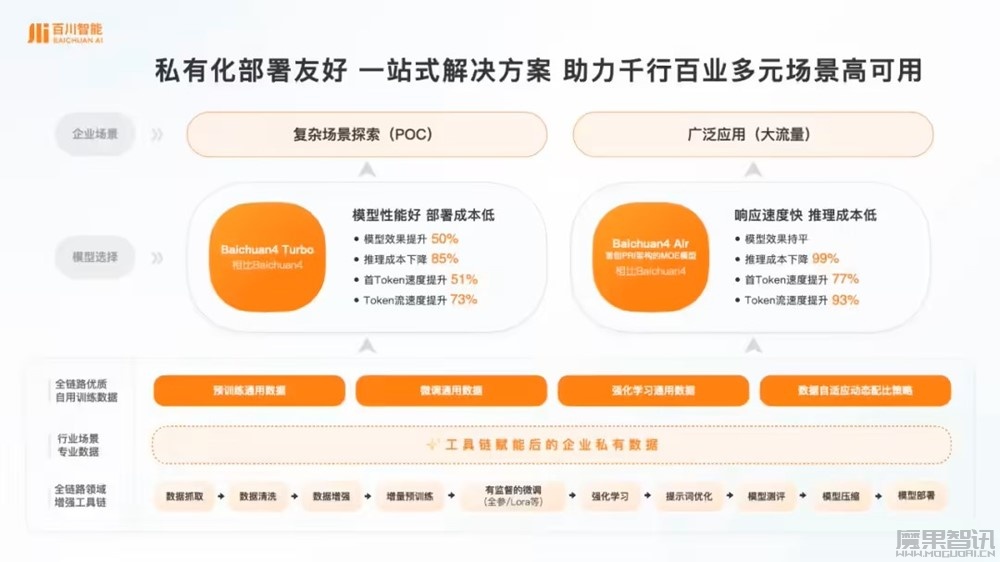 百川智能推出一站式大模型商业化解决方案,企业多元场景可用率 96%插图 百川智能推出一站式大模型商业化解决方案,企业多元场景可用率 96%