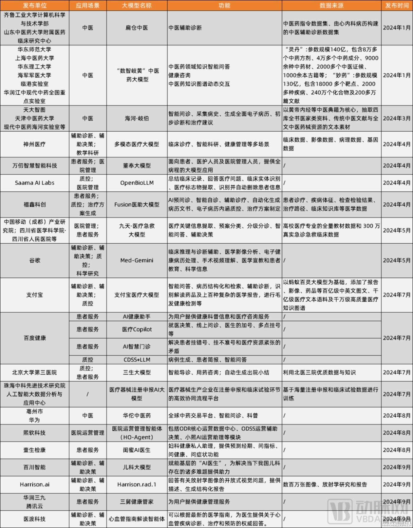 医疗大模型已过百款,谁能最早盈利?插图 医疗大模型已过百款,谁能最早盈利?