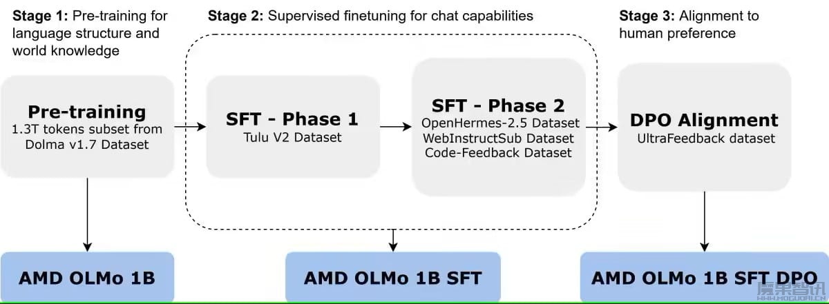 AMD 发布首个 10 亿开源 AI 模型 OLMo,用 Instinct MI250 GPU 集群训练而成插图 AMD 发布首个 10 亿开源 AI 模型 OLMo,用 Instinct MI250 GPU 集群训练而成