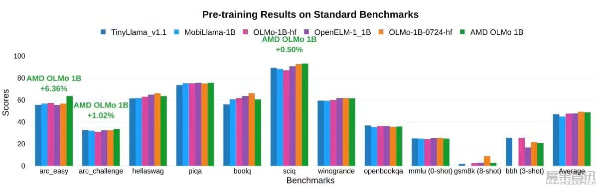 AMD 发布首个 10 亿开源 AI 模型 OLMo,用 Instinct MI250 GPU 集群训练而成插图1 AMD 发布首个 10 亿开源 AI 模型 OLMo,用 Instinct MI250 GPU 集群训练而成