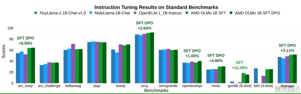 AMD 发布首个 10 亿开源 AI 模型 OLMo,用 Instinct MI250 GPU 集群训练而成插图2 AMD 发布首个 10 亿开源 AI 模型 OLMo,用 Instinct MI250 GPU 集群训练而成