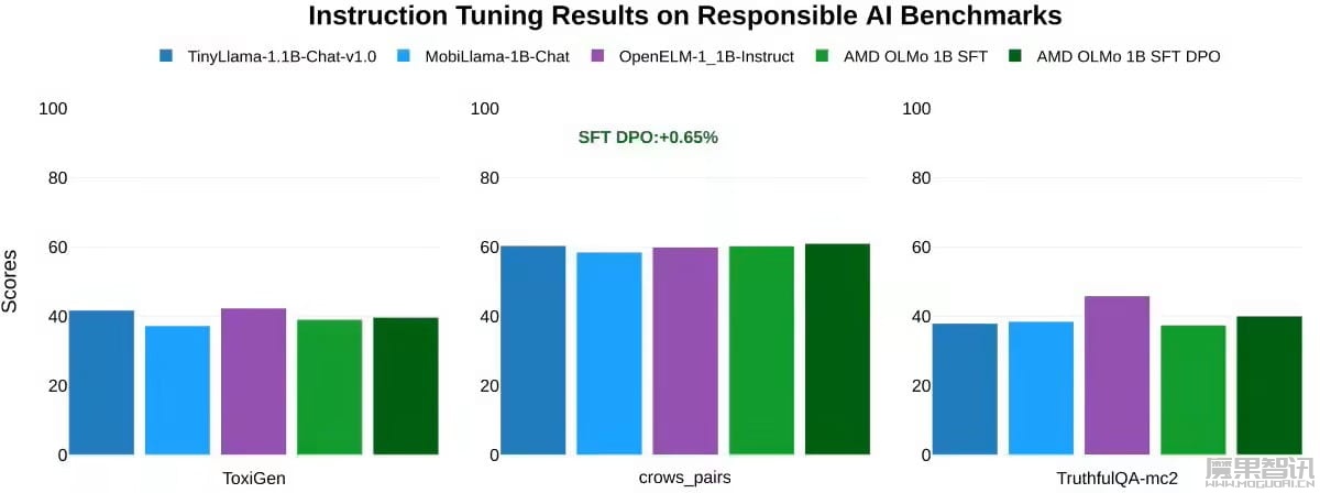 AMD 发布首个 10 亿开源 AI 模型 OLMo,用 Instinct MI250 GPU 集群训练而成插图3 AMD 发布首个 10 亿开源 AI 模型 OLMo,用 Instinct MI250 GPU 集群训练而成